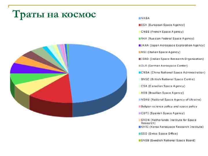 Траты на космос 