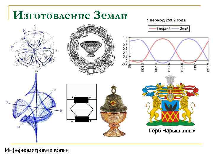 Изготовление Земли Герб Нарышкиных Инфериометровые волны 