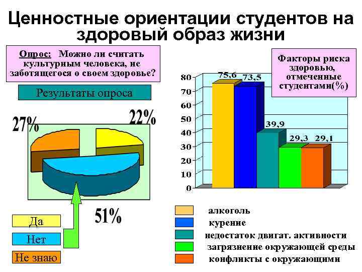 Ценностные ориентации студентов на здоровый образ жизни Опрос: Можно ли считать культурным человека, не