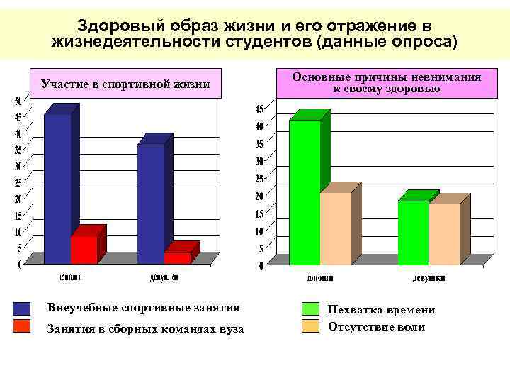 Здоровый образ жизни и его отражение в жизнедеятельности студентов (данные опроса) Участие в спортивной