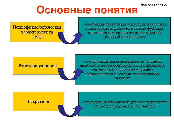 Основные понятия Психофизиологическая характеристика труда Работоспособность Рекреация Вопросы с 11 по 20 - это