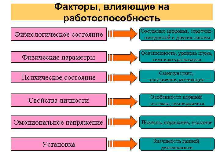 Факторы, влияющие на работоспособность Физиологическое состояние Состояние здоровья, сердечнососудистой и других систем Физические параметры
