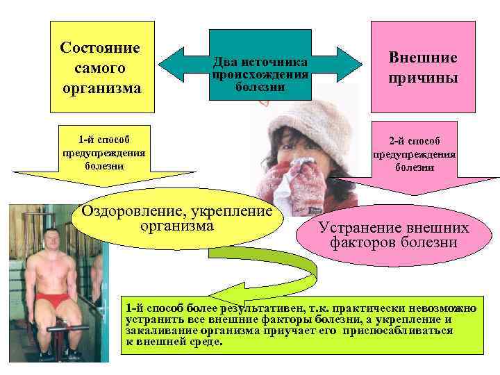 Состояние самого организма Два источника происхождения болезни 1 -й способ предупреждения болезни Оздоровление, укрепление