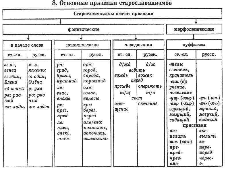 Старославянизмы в русском языке презентация