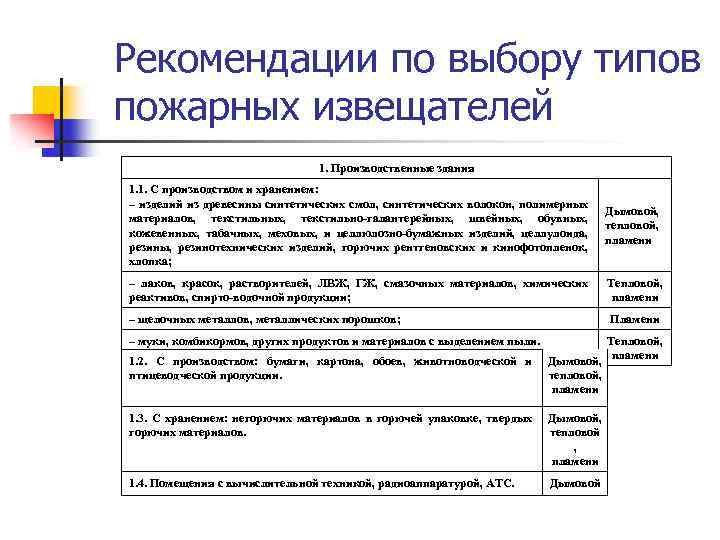 Рекомендации по выбору типов пожарных извещателей 1. Производственные здания 1. 1. С производством и