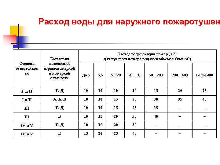 Расход воды для наружного пожаротушен Степень огнестойкос ти Категория помещений взрывопожарной и пожарной опасности