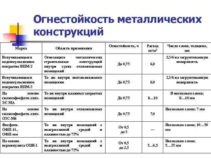 Огнестойкость металлических конструкций Марка Область применения металлических конструкций отапливаемых Огнестойкость, ч Вспучивающееся водоимульсионное покрытие