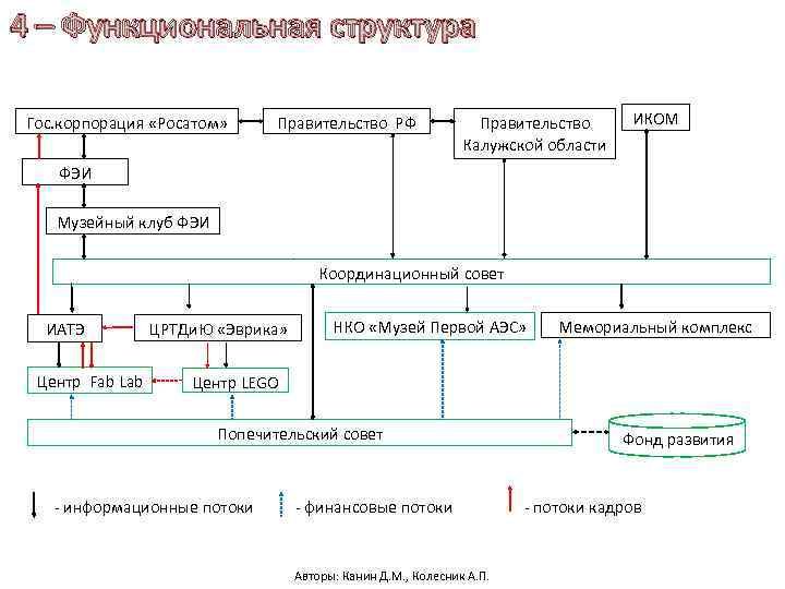 4 – Функциональная структура Гос. корпорация «Росатом» Правительство РФ Правительство Калужской области ИКОМ ФЭИ