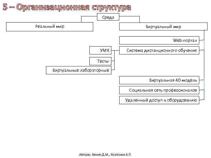 5 – Организационная структура Среда Реальный мир Виртуальный мир Культурно-историческая среда Мемориальный комплекс Первой
