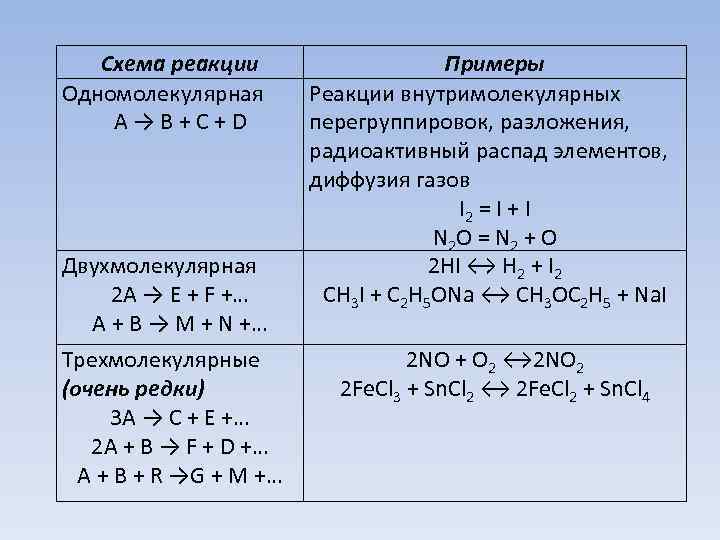 Cхема реакции Одномолекулярная A → B + C + D Двухмолекулярная 2 A →