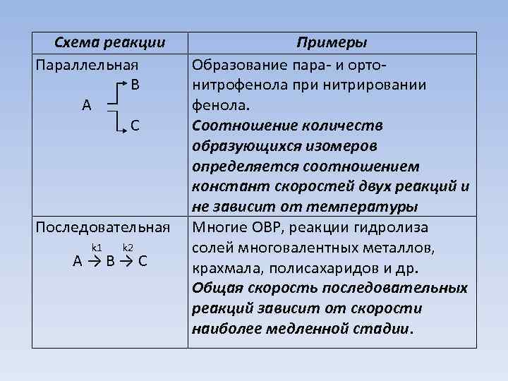 Cхема реакции Параллельная B A C Последовательная k 1 k 2 A → B