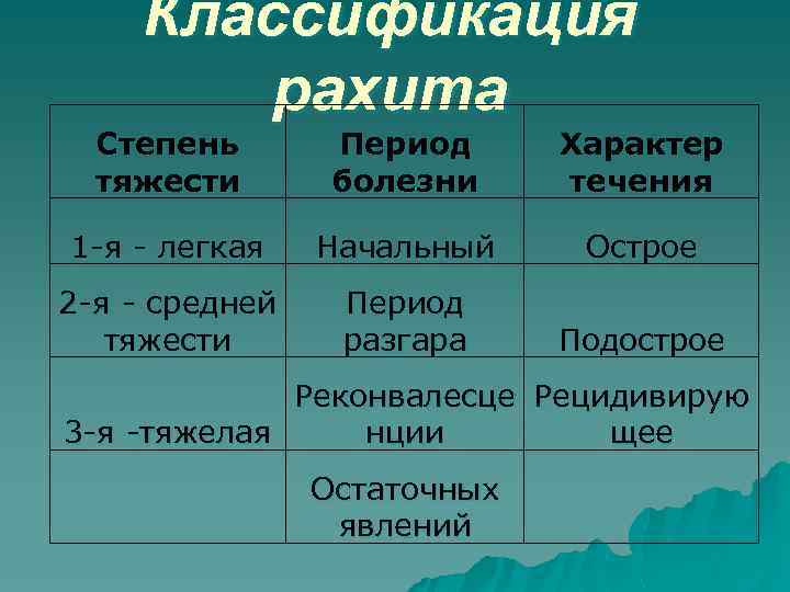 Классификация рахита Степень тяжести Период болезни Характер течения 1 -я - легкая Начальный Острое