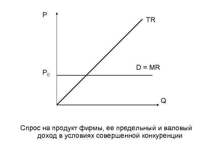 P P 0 TR D = MR Q Спрос на продукт фирмы, ее предельный