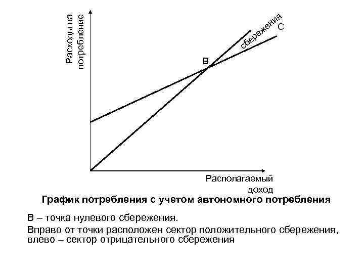 Расходы на потребление е ер б ия н же С с В Располагаемый доход