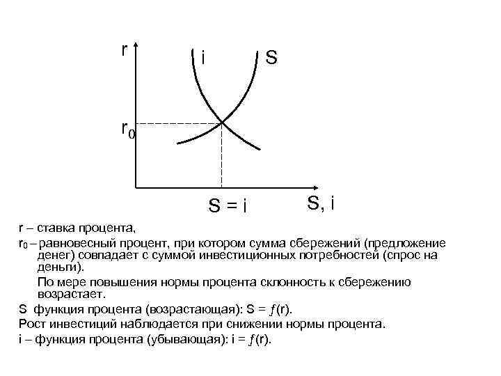 r i S r 0 S=i S, i r – ставка процента, r 0