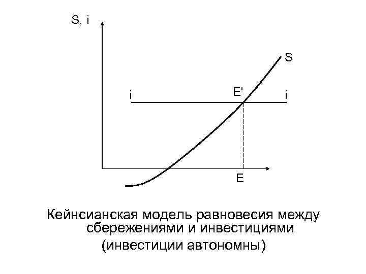 S, i S i E' i E Кейнсианская модель равновесия между сбережениями и инвестициями