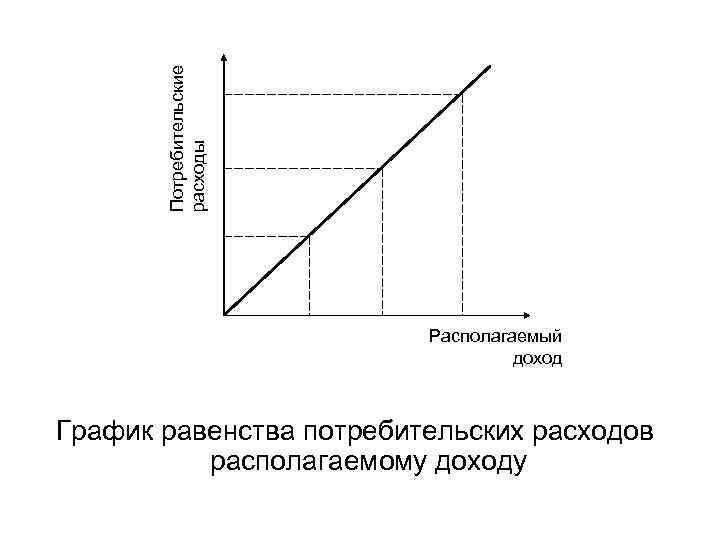 Потребительские расходы Располагаемый доход График равенства потребительских расходов располагаемому доходу 
