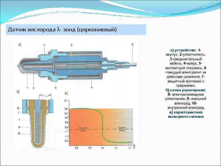 Датчик кислорода λ- зонд (циркониевый) а) устройство: 1 корпус, 2 -уплотнитель, 3 -соединительный кабель,