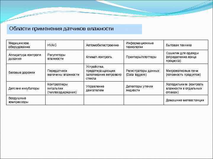 Области применения датчиков влажности Медицинское оборудование HVAC Информационные технологии Бытовая техника Аппаратура контроля дыхания