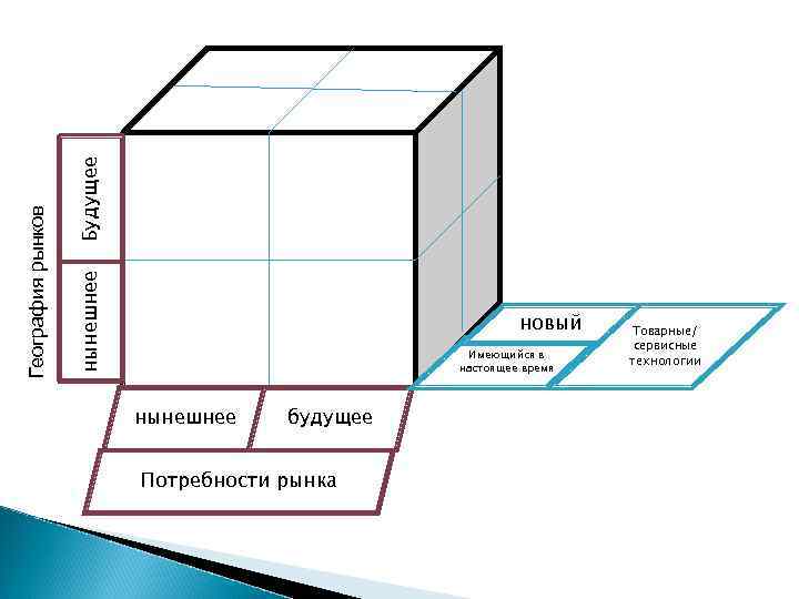 Будущее нынешнее География рынков новый Имеющийся в настоящее время нынешнее будущее Потребности рынка Товарные/