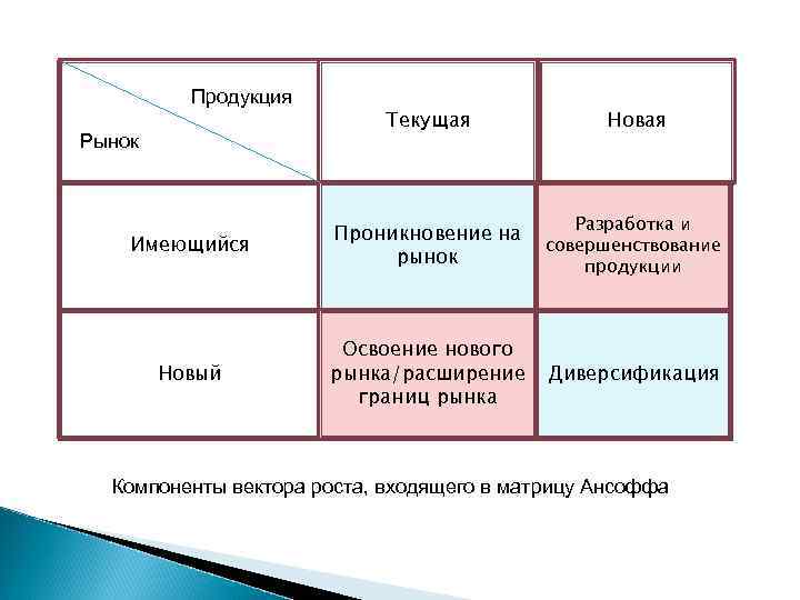 Текущая продукция. Новый товар новый рынок. Матрица продукция рынок. Модель проникновения на рынок нового продукта. Модель Ансоффа (продукт-рынок).