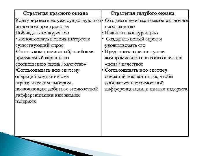 Стратегия красного океана Стратегия голубого океана Конкурировать на уже существующем • Создавать неоспариваемое ры