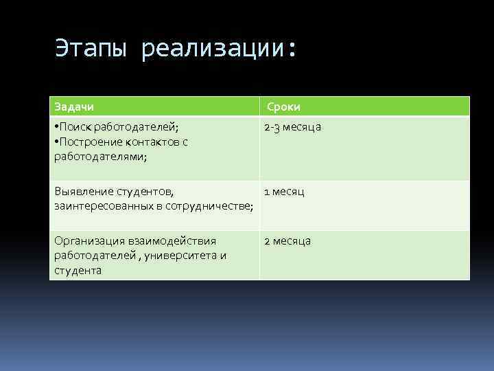 Этапы реализации: Задачи Сроки • Поиск работодателей; • Построение контактов с работодателями; 2 -3