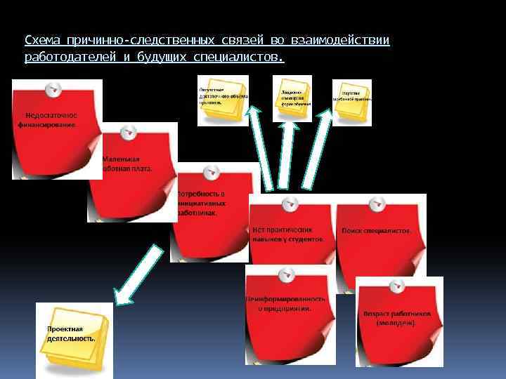 Схема причинно-следственных связей во взаимодействии работодателей и будущих специалистов. 