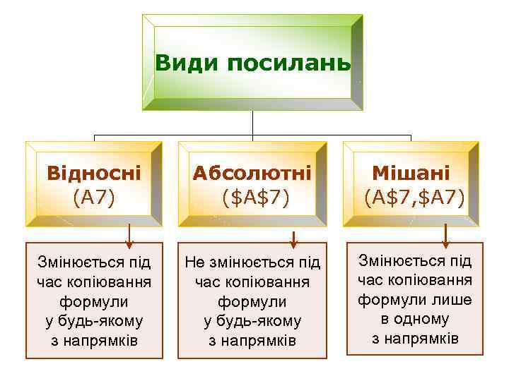 Види посилань Відносні (A 7) Абсолютні ($A$7) Мішані (A$7, $A 7) Змінюється під час