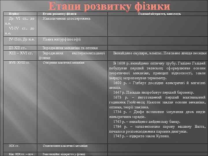 Етапи розвитку фізики Період До VI ст. . до н. е. VI-IV ст. .