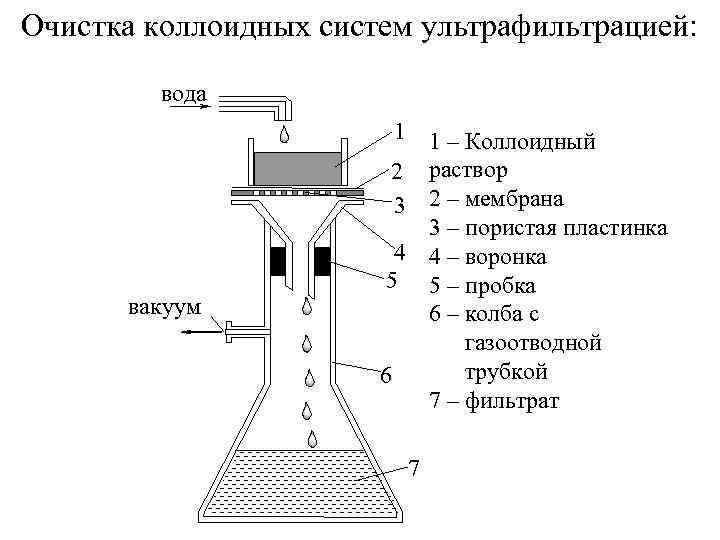 Очистка раствора. Ультрафильтрация коллоидных растворов. Методы очистки коллоидных систем фильтрация. Ультрафильтрация метод очистки коллоидных систем. Метод очистки коллоидных растворов.