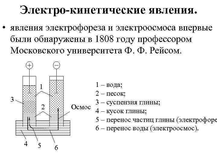 Электрофорез явление