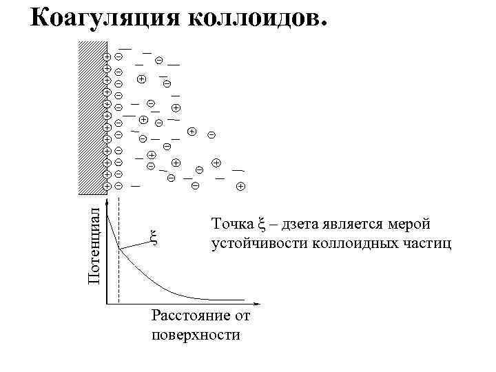 Частицы на расстоянии. Коагуляция двойной электрический слой. Дзета-потенциал. Двойной электрический слой. Дзета потенциал мицеллы. Коагуляция коллоидных растворов механизм.