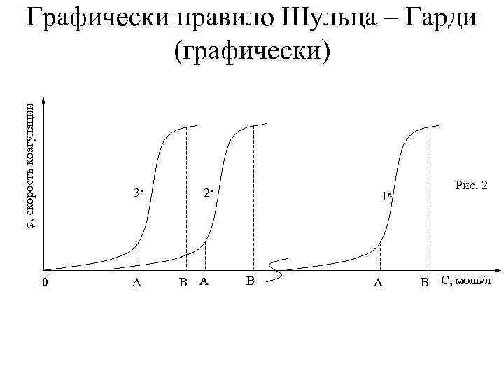 φ, скорость коагуляции Графически правило Шульца – Гарди (графически) 3 x 0 A 2