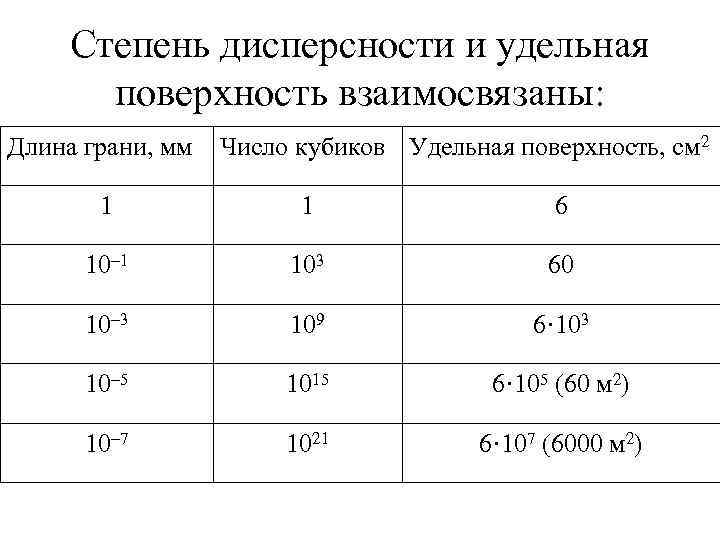 Степень дисперсности и удельная поверхность взаимосвязаны: Длина грани, мм Число кубиков Удельная поверхность, см