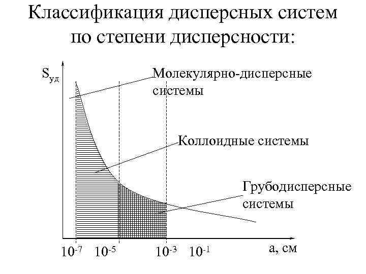 Классификация дисперсных систем по степени дисперсности: Sуд Молекулярно-дисперсные системы Коллоидные системы Грубодисперсные системы 10