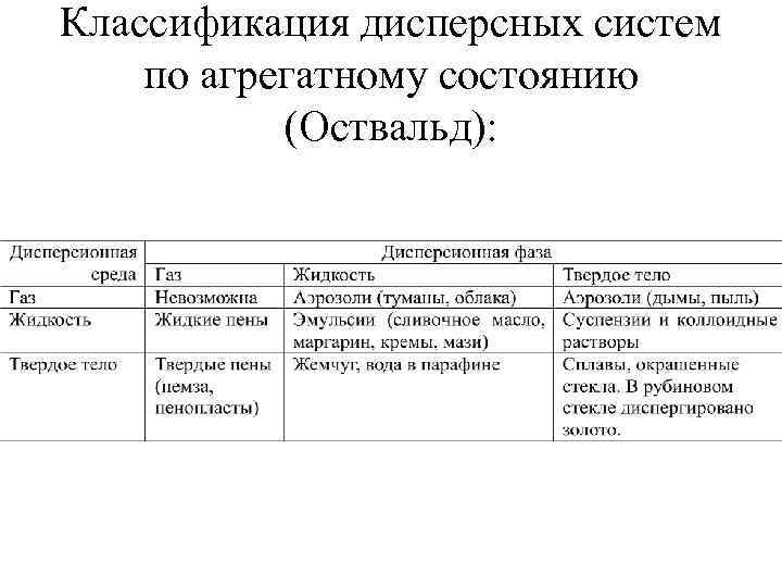 Классификация дисперсных систем по агрегатному состоянию (Оствальд): 