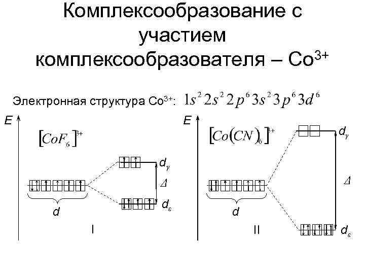 Комплексообразование с участием комплексообразователя – Co 3+ Электронная структура Co 3+: E E dγ