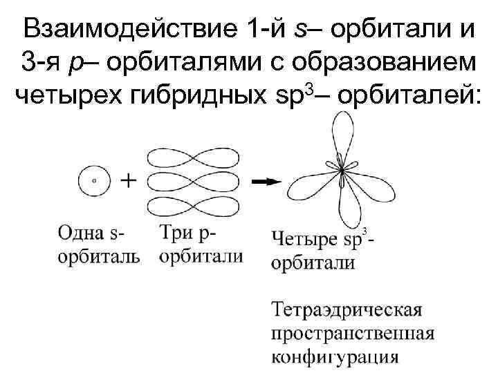 Взаимодействие 1 -й s– орбитали и 3 -я p– орбиталями с образованием четырех гибридных