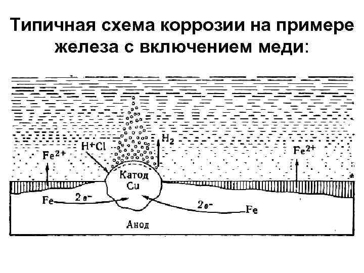 Типичная схема коррозии на примере железа с включением меди: 