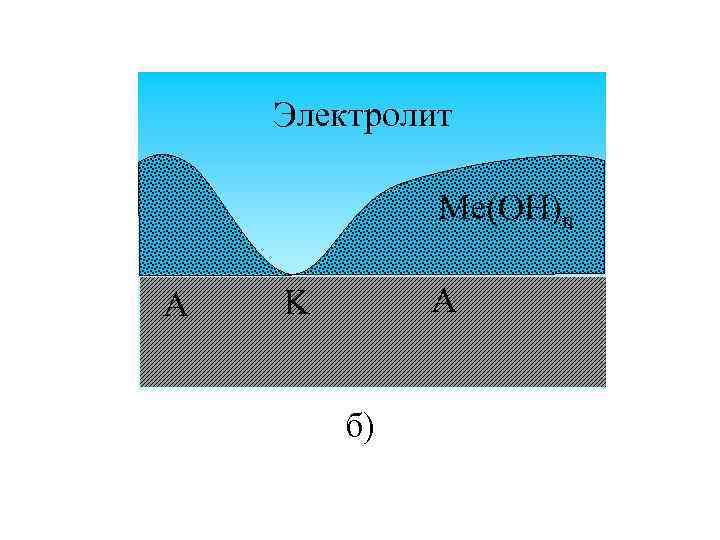 Электролит Me(OH)n A A K б) 