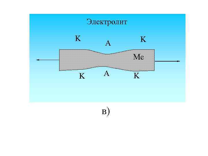 Электролит K K A Me K A в) K 