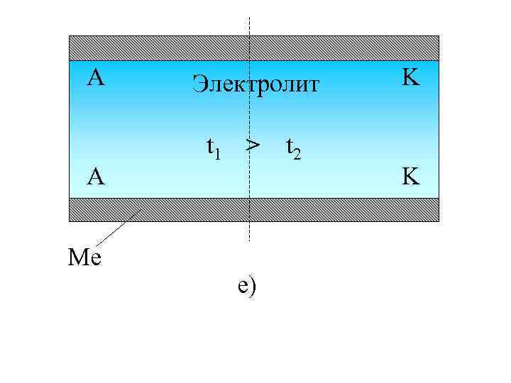 A A Me Электролит t 1 > е) t 2 K K 