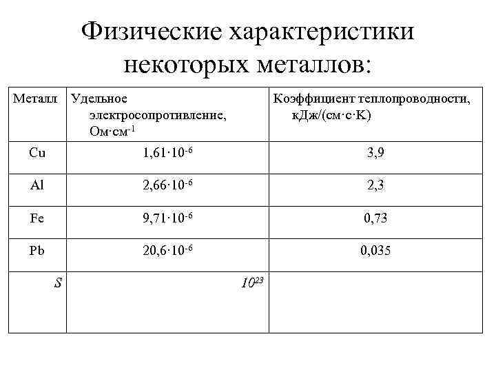 Физические характеристики некоторых металлов: Металл Удельное электросопротивление, Ом·см-1 Коэффициент теплопроводности, к. Дж/(см·c·K) Cu 1,