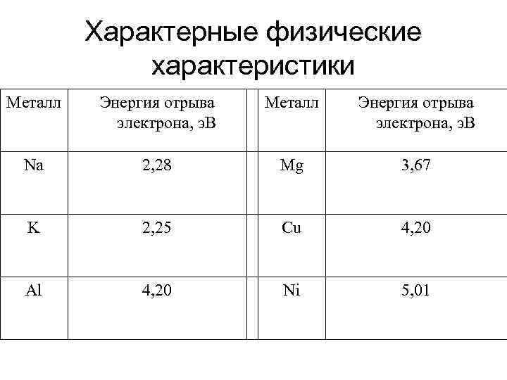 Характерные физические характеристики Металл Энергия отрыва электрона, э. В Na 2, 28 Mg 3,