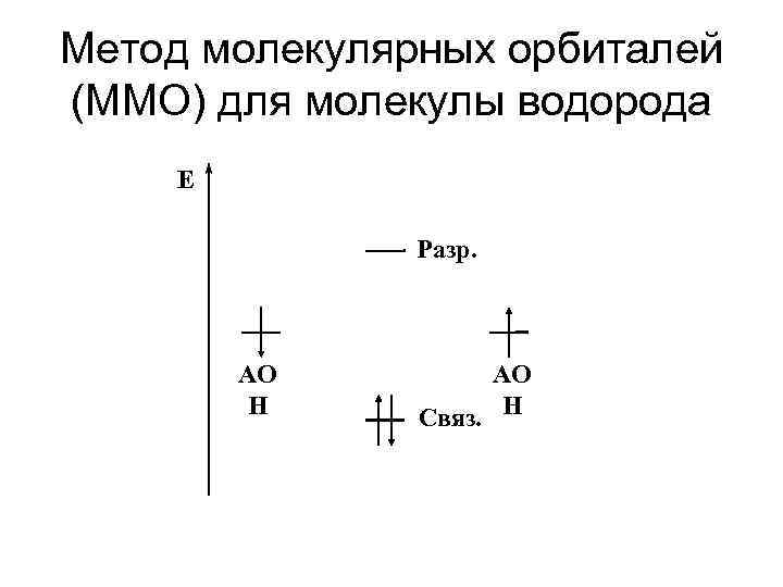 Метод молекулярных орбиталей (ММО) для молекулы водорода E Разр. АО H АО Связ. H