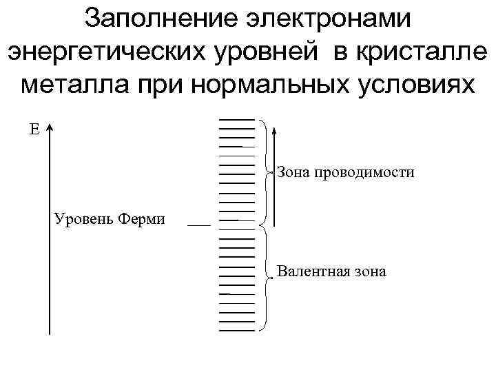 Заполнение электронами энергетических уровней в кристалле металла при нормальных условиях Е Зона проводимости Уровень