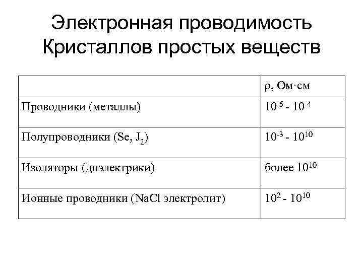 Электронные вещества. Металлические проводники проводимость. Электронная электропроводность. Электропроводность проводники полупроводники диэлектрики. Электропроводность веществ проводники полупроводники диэлектрики.