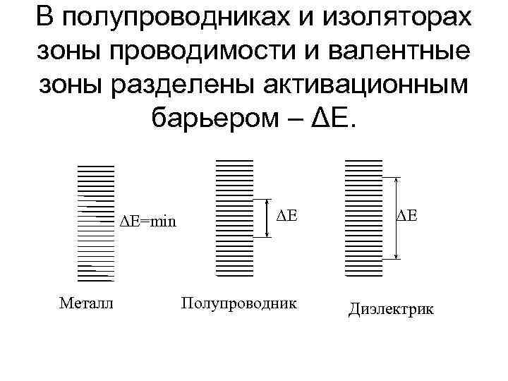 В полупроводниках и изоляторах зоны проводимости и валентные зоны разделены активационным барьером – ΔE.