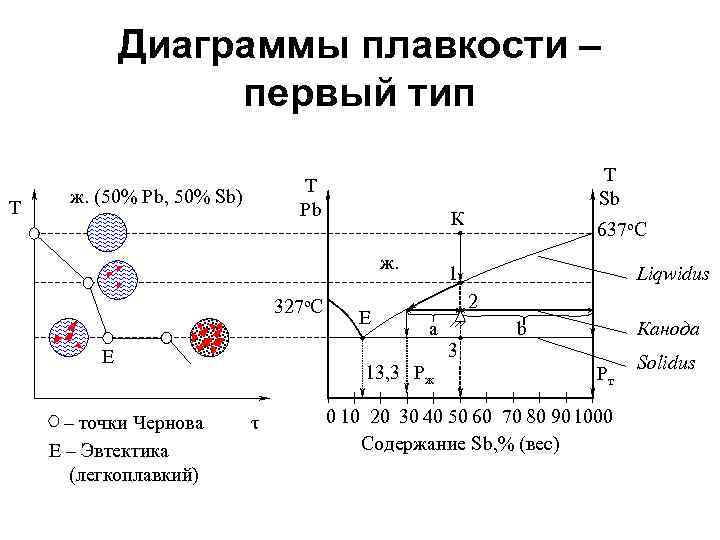 Диаграмма плавкости